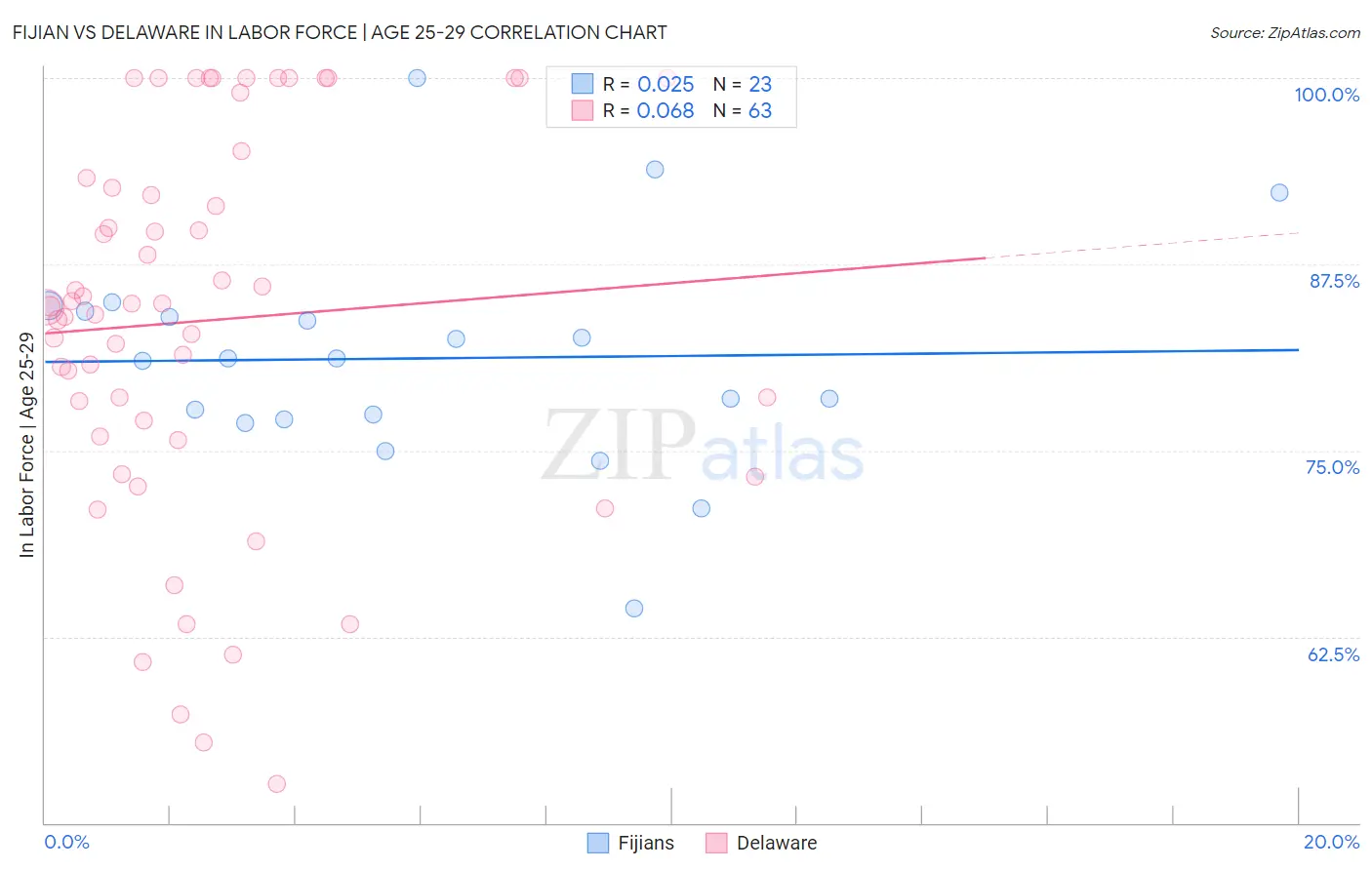 Fijian vs Delaware In Labor Force | Age 25-29