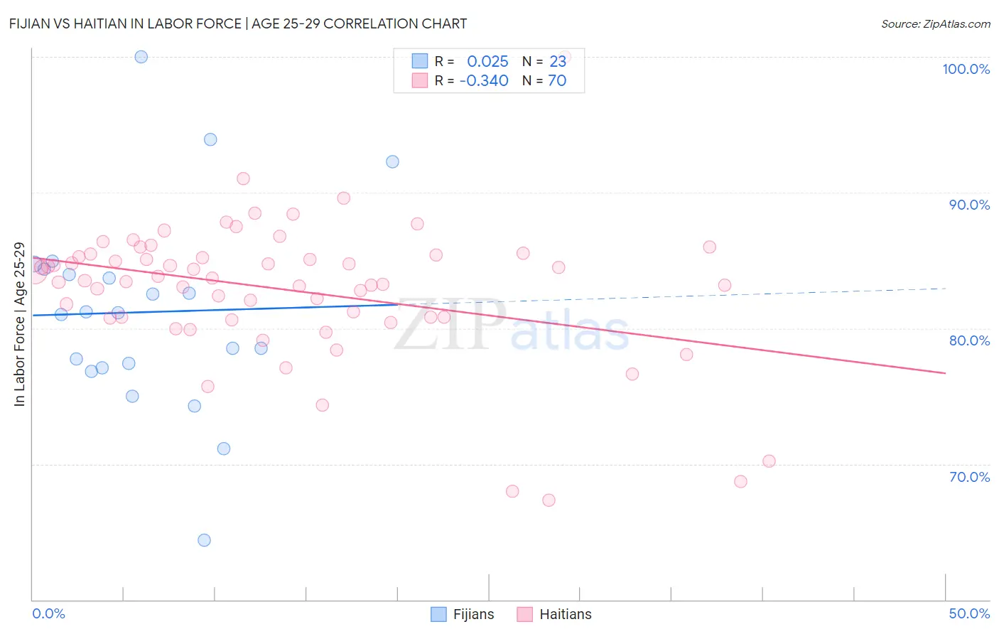 Fijian vs Haitian In Labor Force | Age 25-29