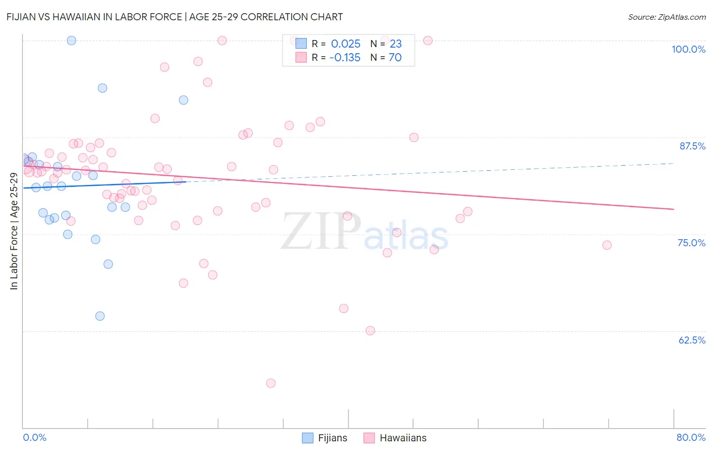 Fijian vs Hawaiian In Labor Force | Age 25-29