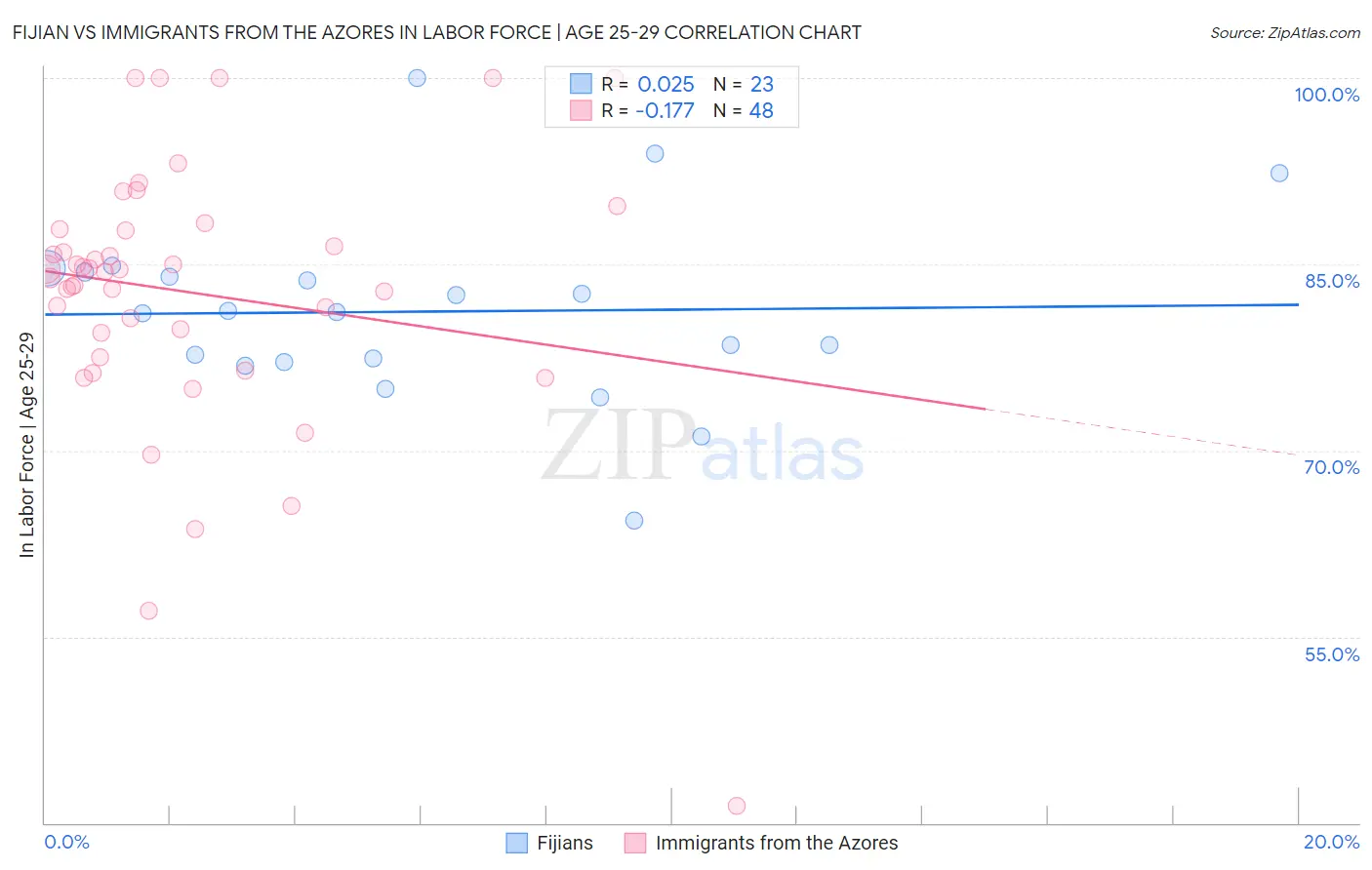 Fijian vs Immigrants from the Azores In Labor Force | Age 25-29