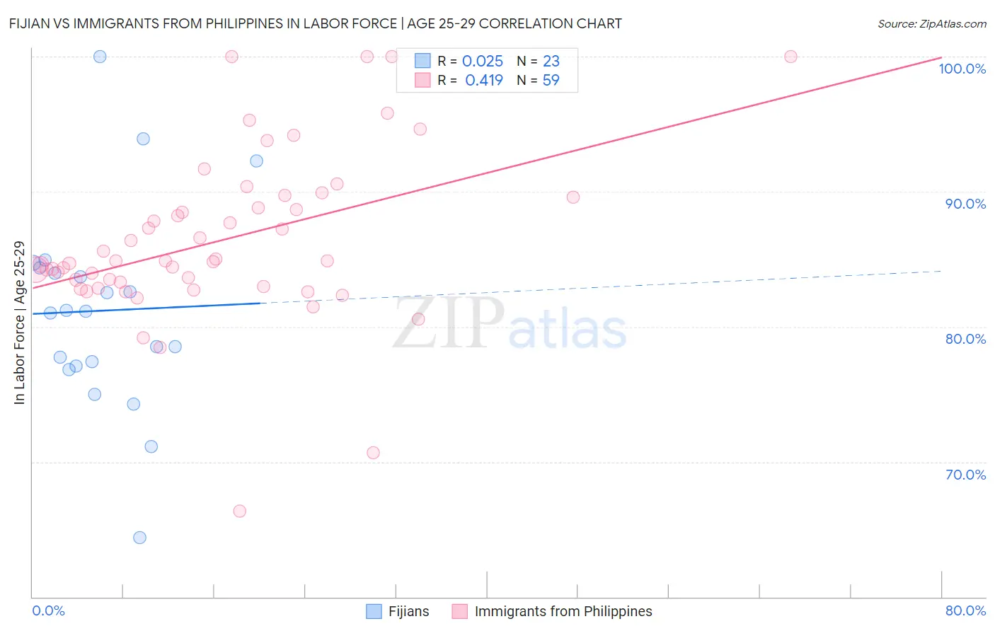 Fijian vs Immigrants from Philippines In Labor Force | Age 25-29