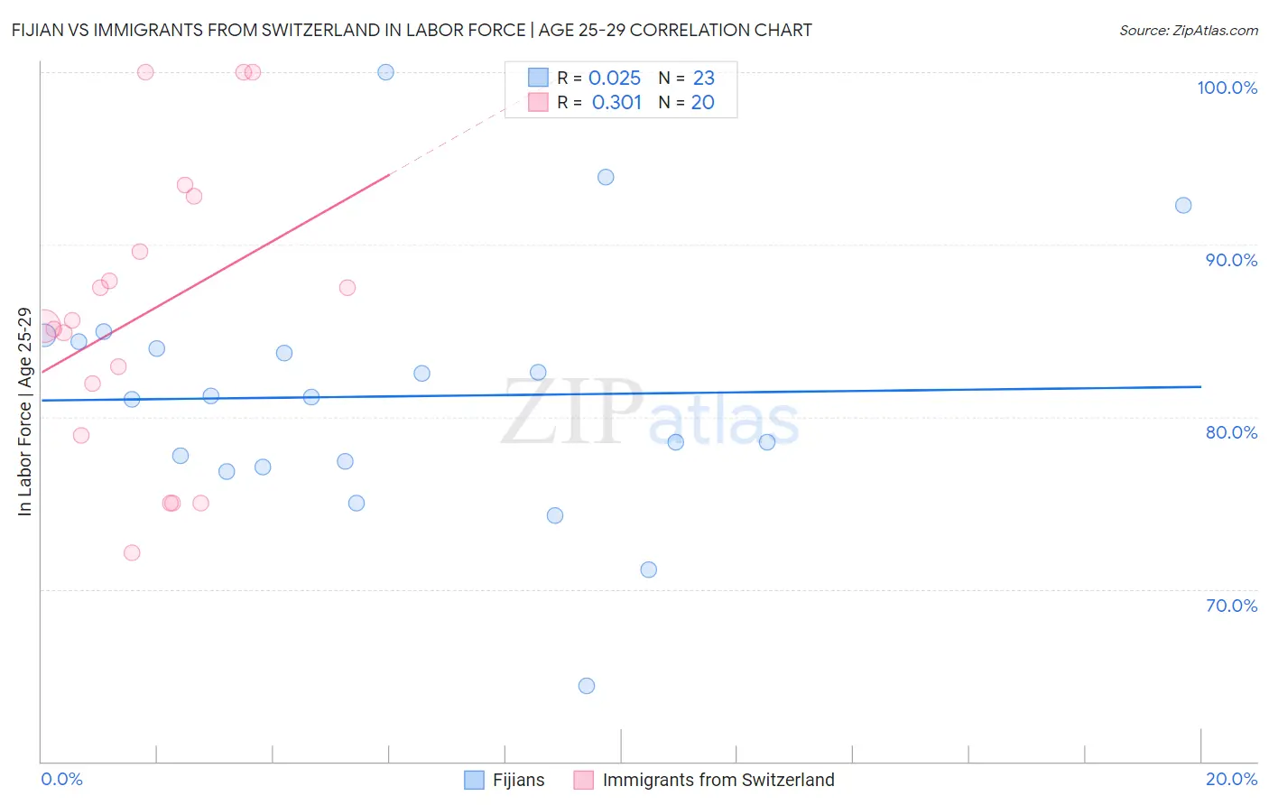 Fijian vs Immigrants from Switzerland In Labor Force | Age 25-29