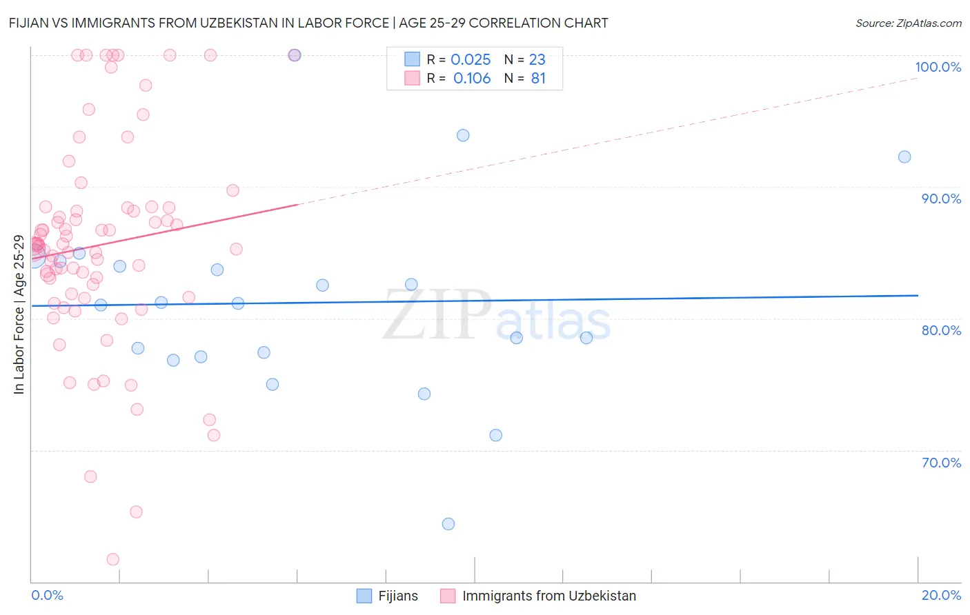 Fijian vs Immigrants from Uzbekistan In Labor Force | Age 25-29