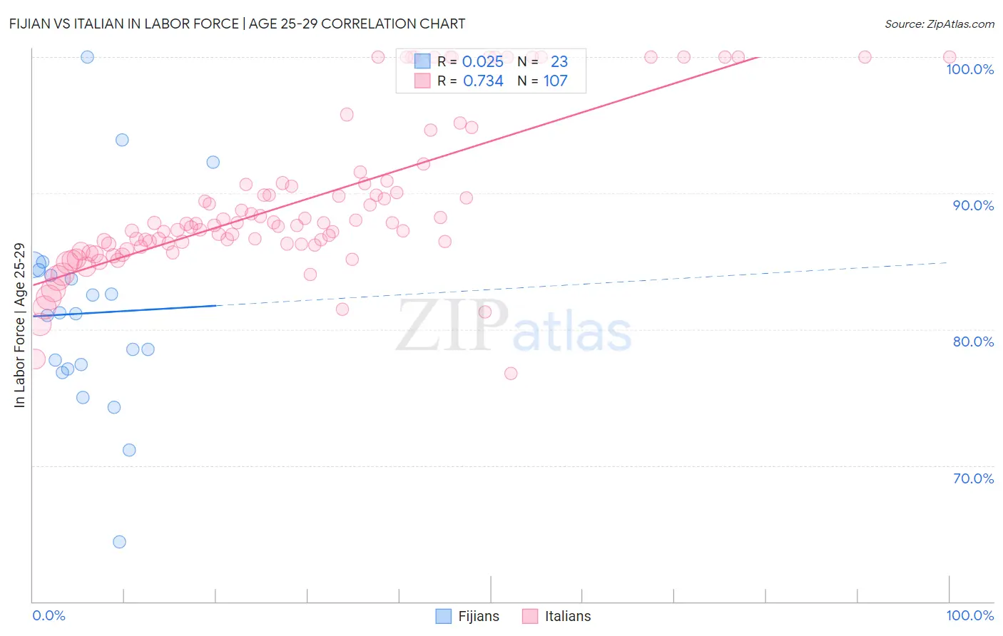 Fijian vs Italian In Labor Force | Age 25-29