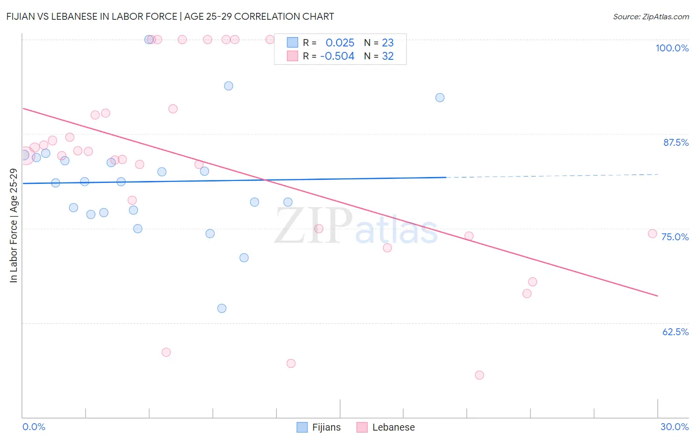 Fijian vs Lebanese In Labor Force | Age 25-29