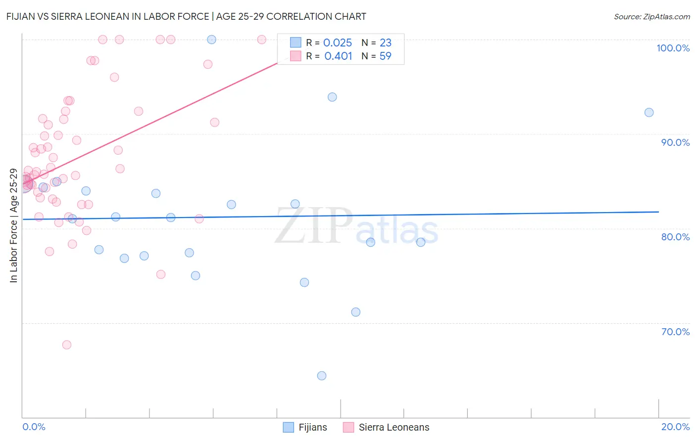 Fijian vs Sierra Leonean In Labor Force | Age 25-29