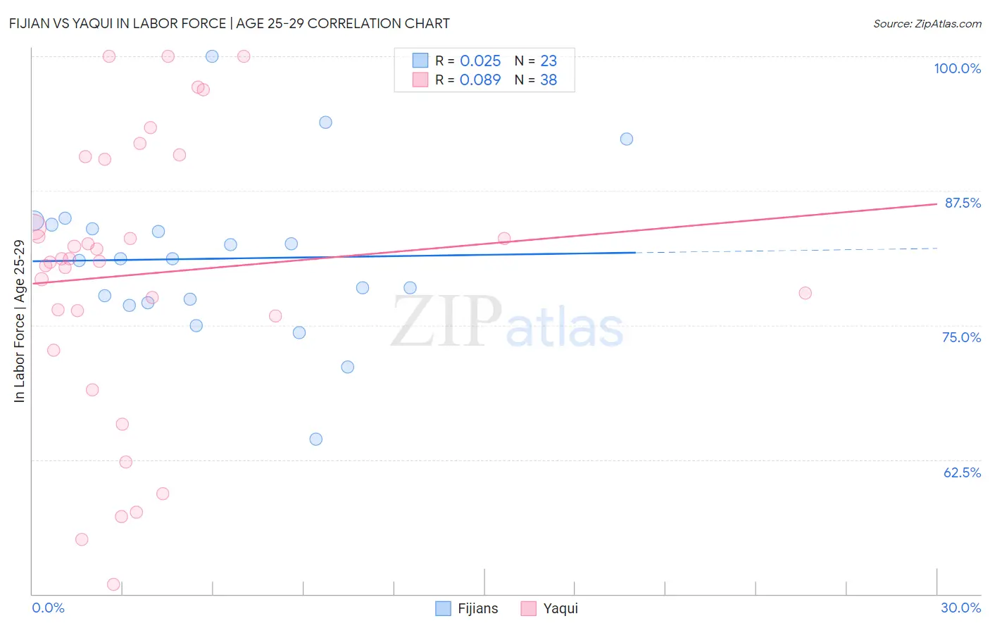 Fijian vs Yaqui In Labor Force | Age 25-29