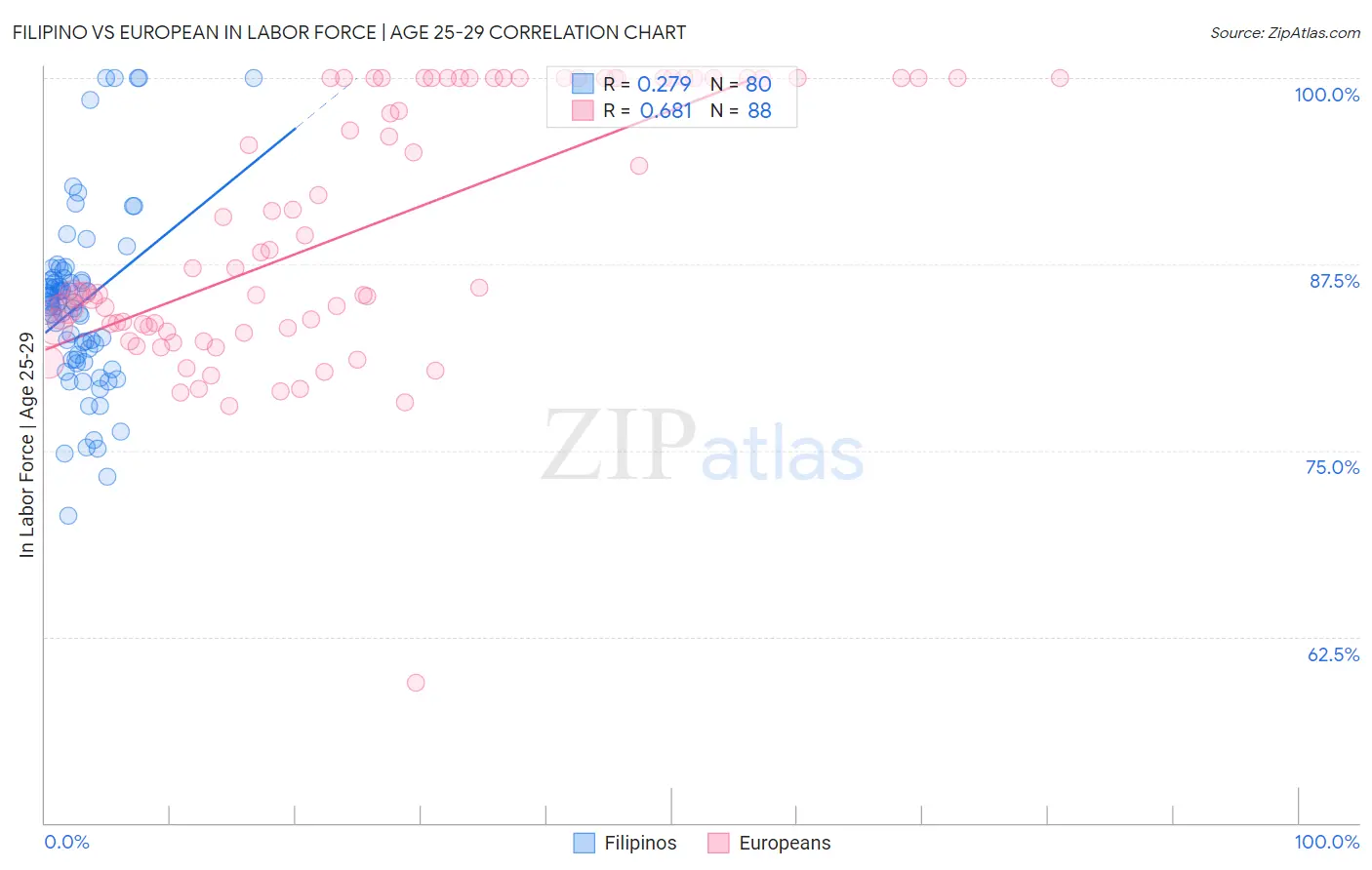 Filipino vs European In Labor Force | Age 25-29