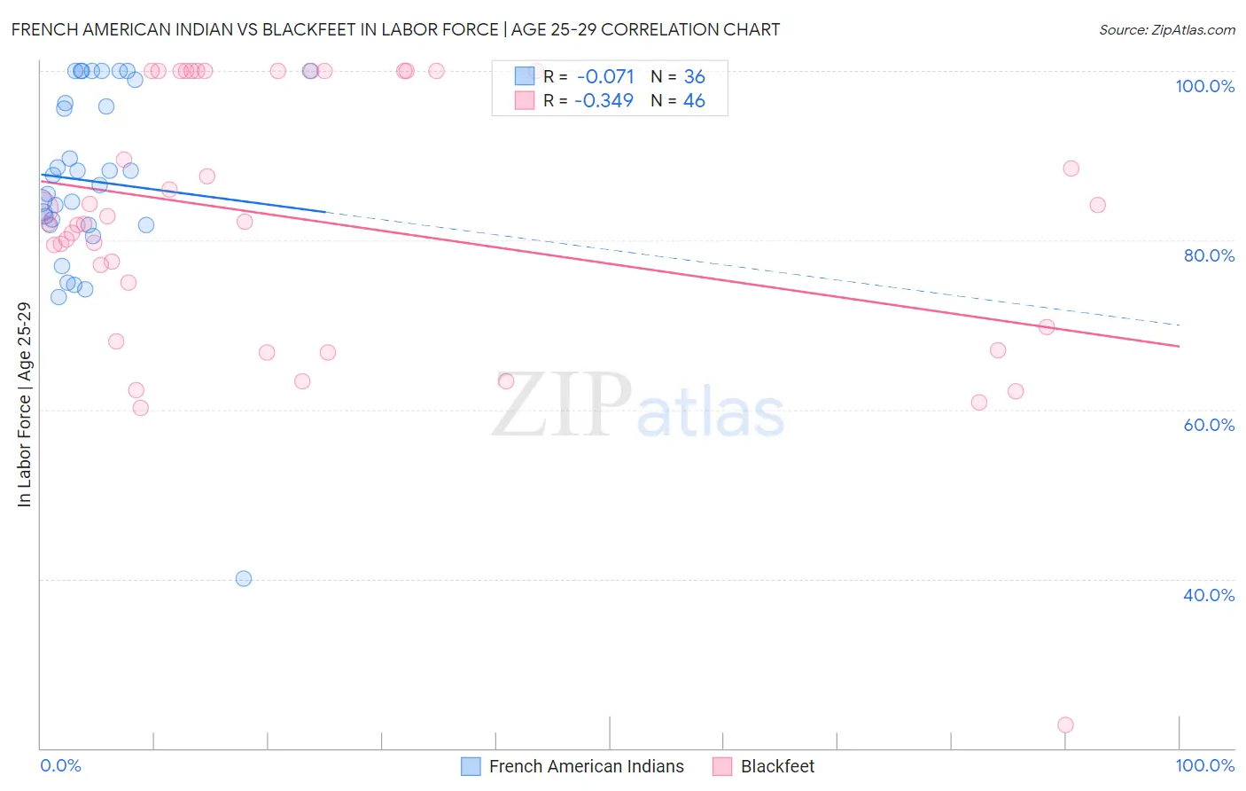 French American Indian vs Blackfeet In Labor Force | Age 25-29