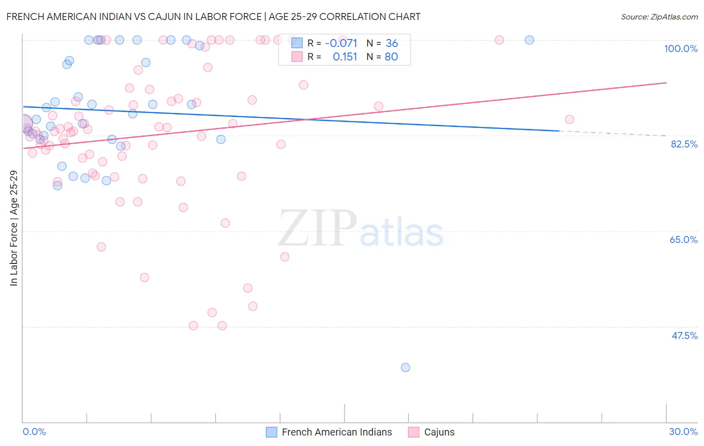 French American Indian vs Cajun In Labor Force | Age 25-29