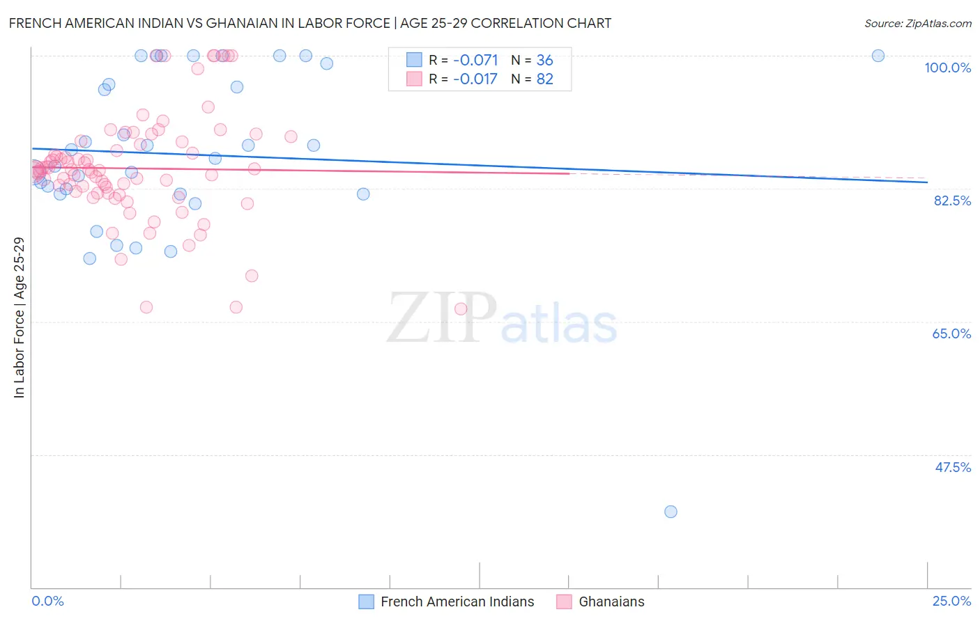 French American Indian vs Ghanaian In Labor Force | Age 25-29