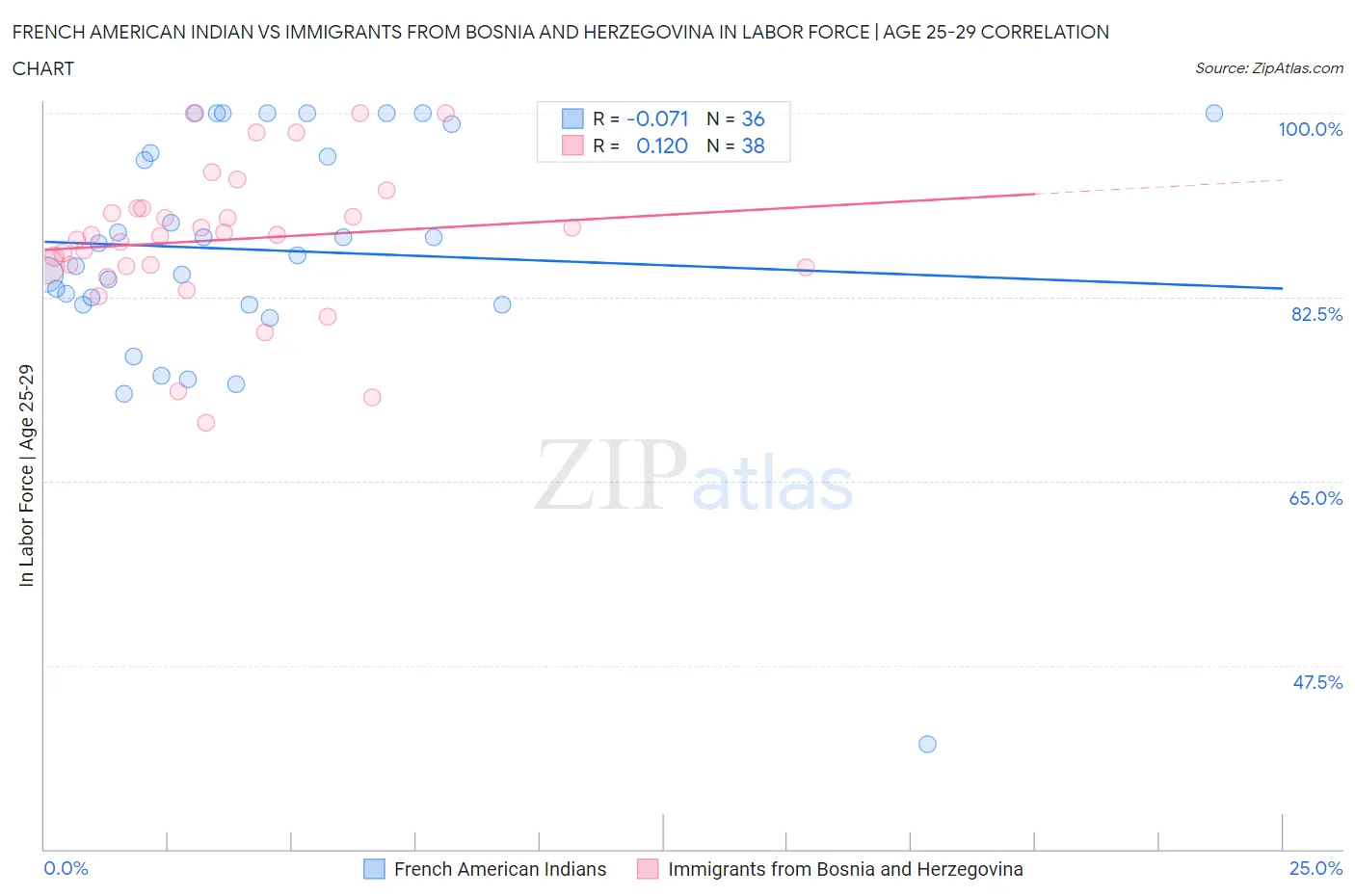 French American Indian vs Immigrants from Bosnia and Herzegovina In Labor Force | Age 25-29