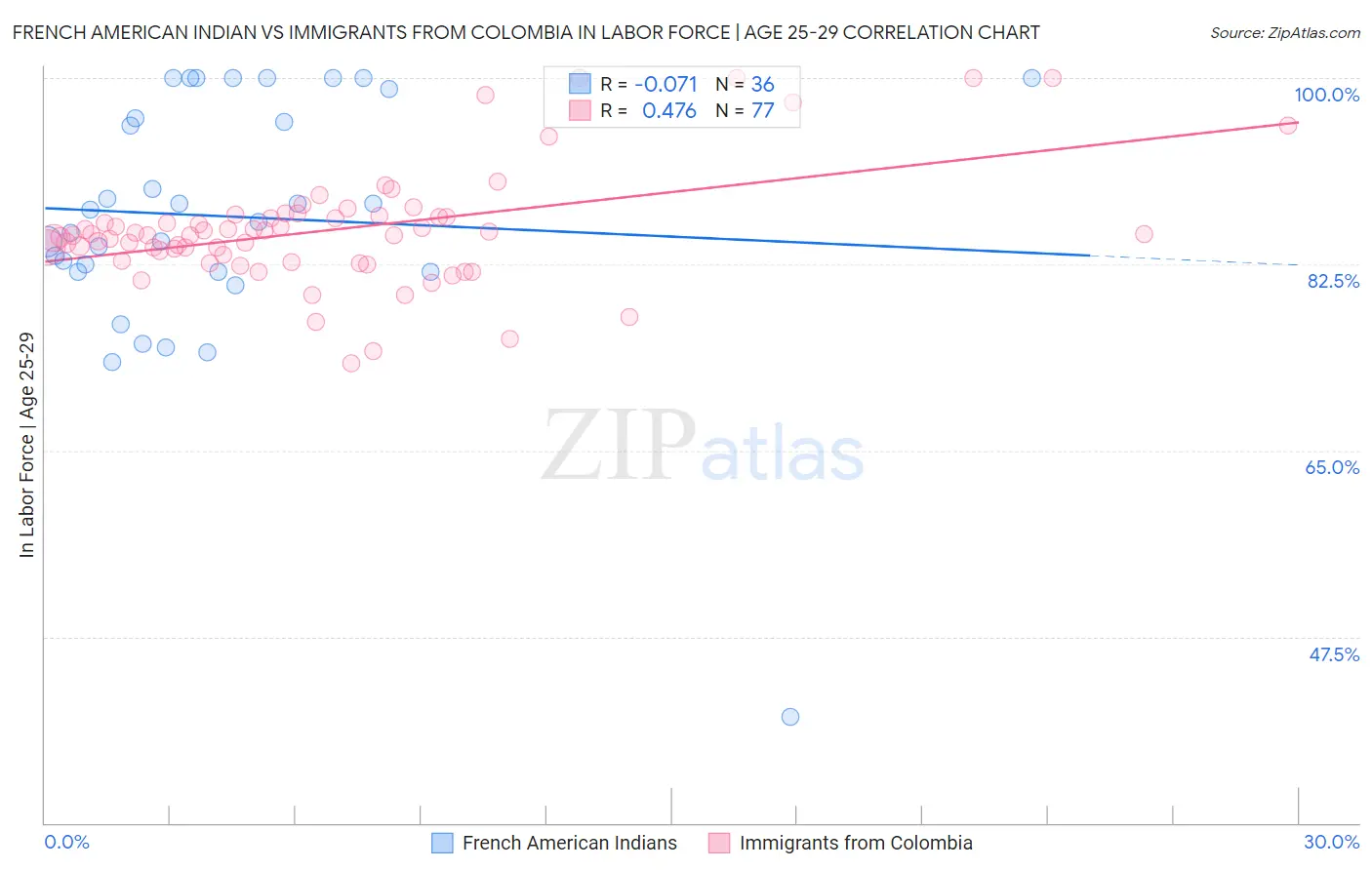 French American Indian vs Immigrants from Colombia In Labor Force | Age 25-29