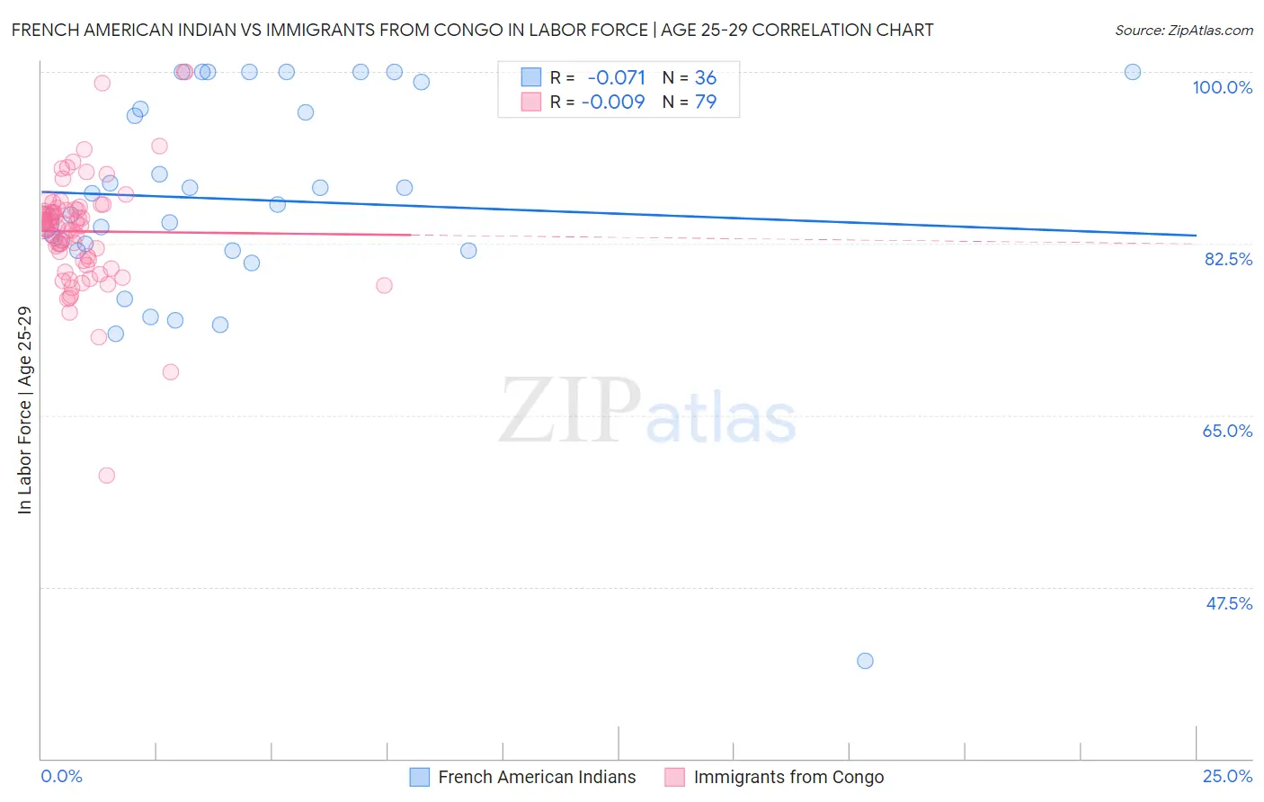 French American Indian vs Immigrants from Congo In Labor Force | Age 25-29