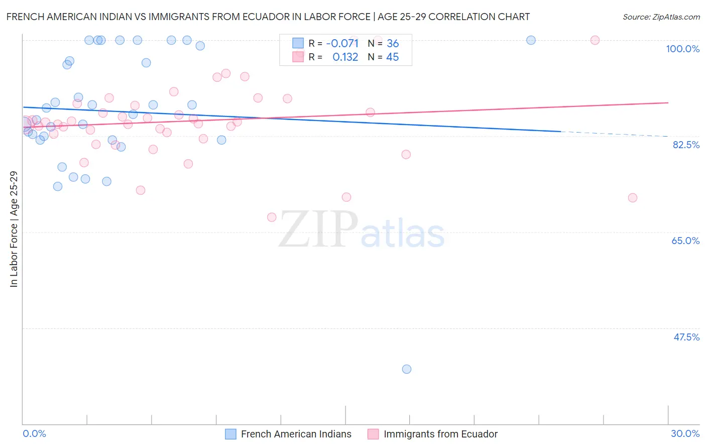 French American Indian vs Immigrants from Ecuador In Labor Force | Age 25-29