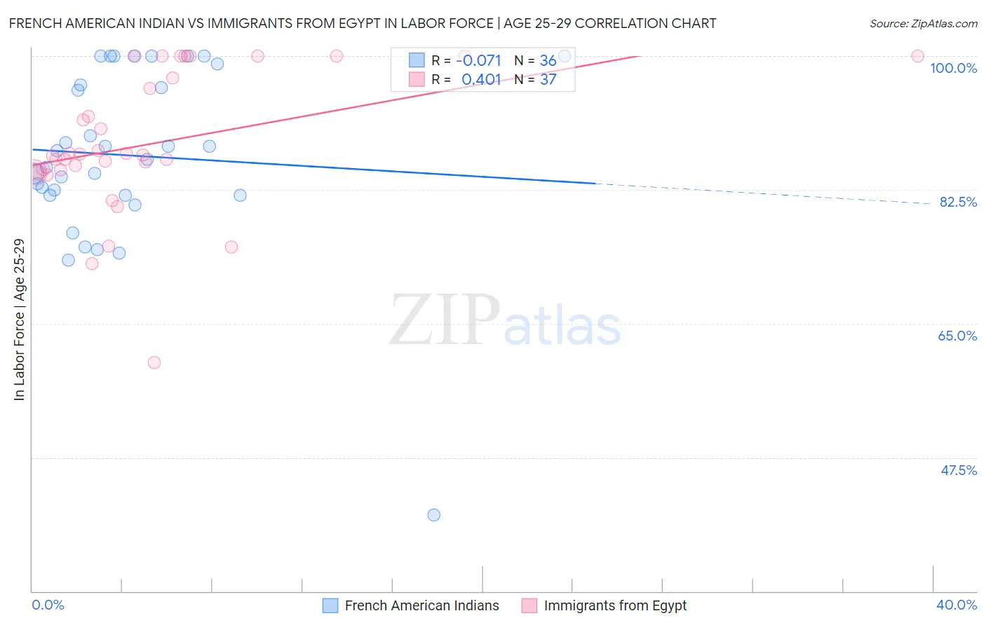 French American Indian vs Immigrants from Egypt In Labor Force | Age 25-29