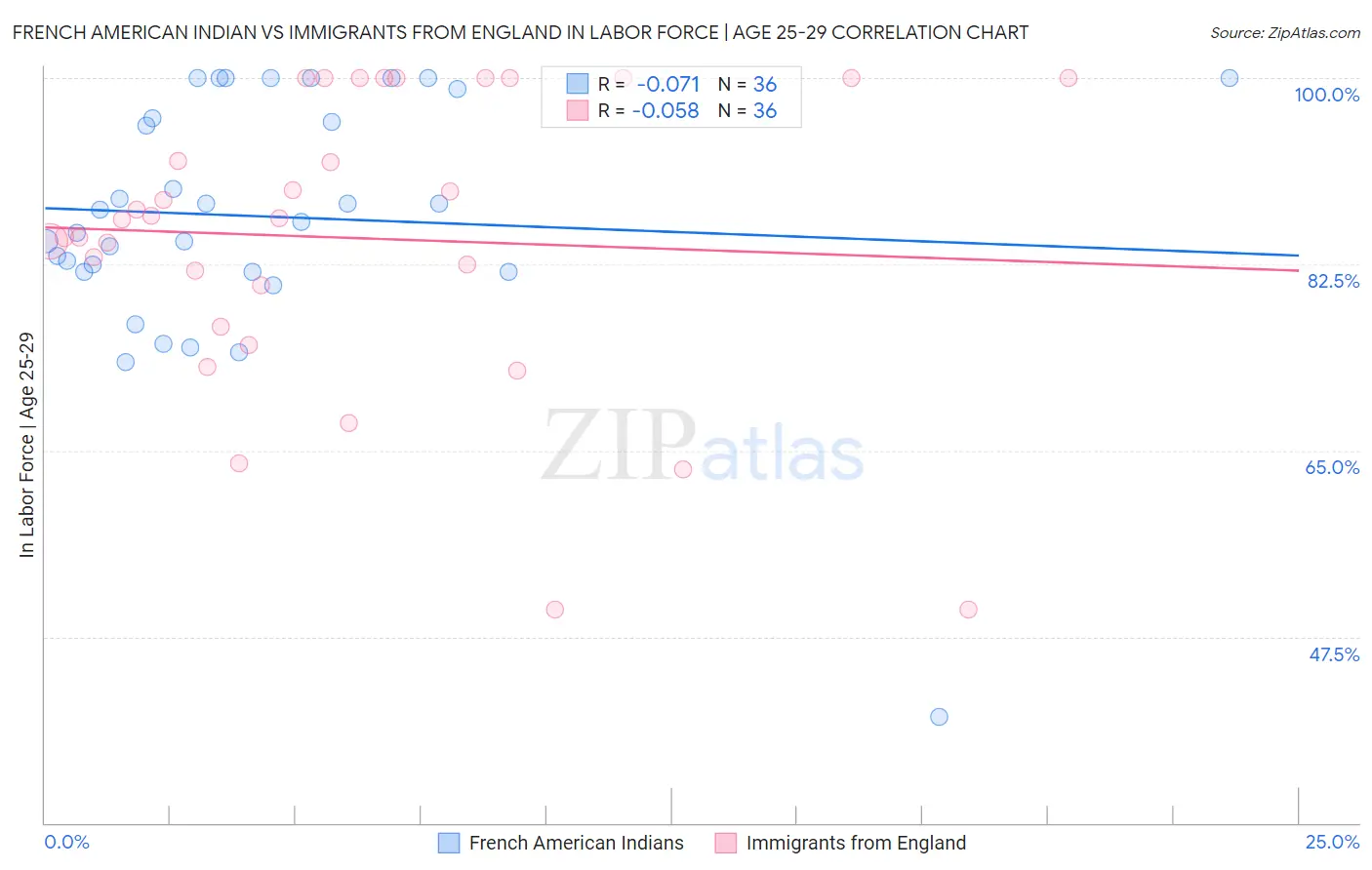 French American Indian vs Immigrants from England In Labor Force | Age 25-29