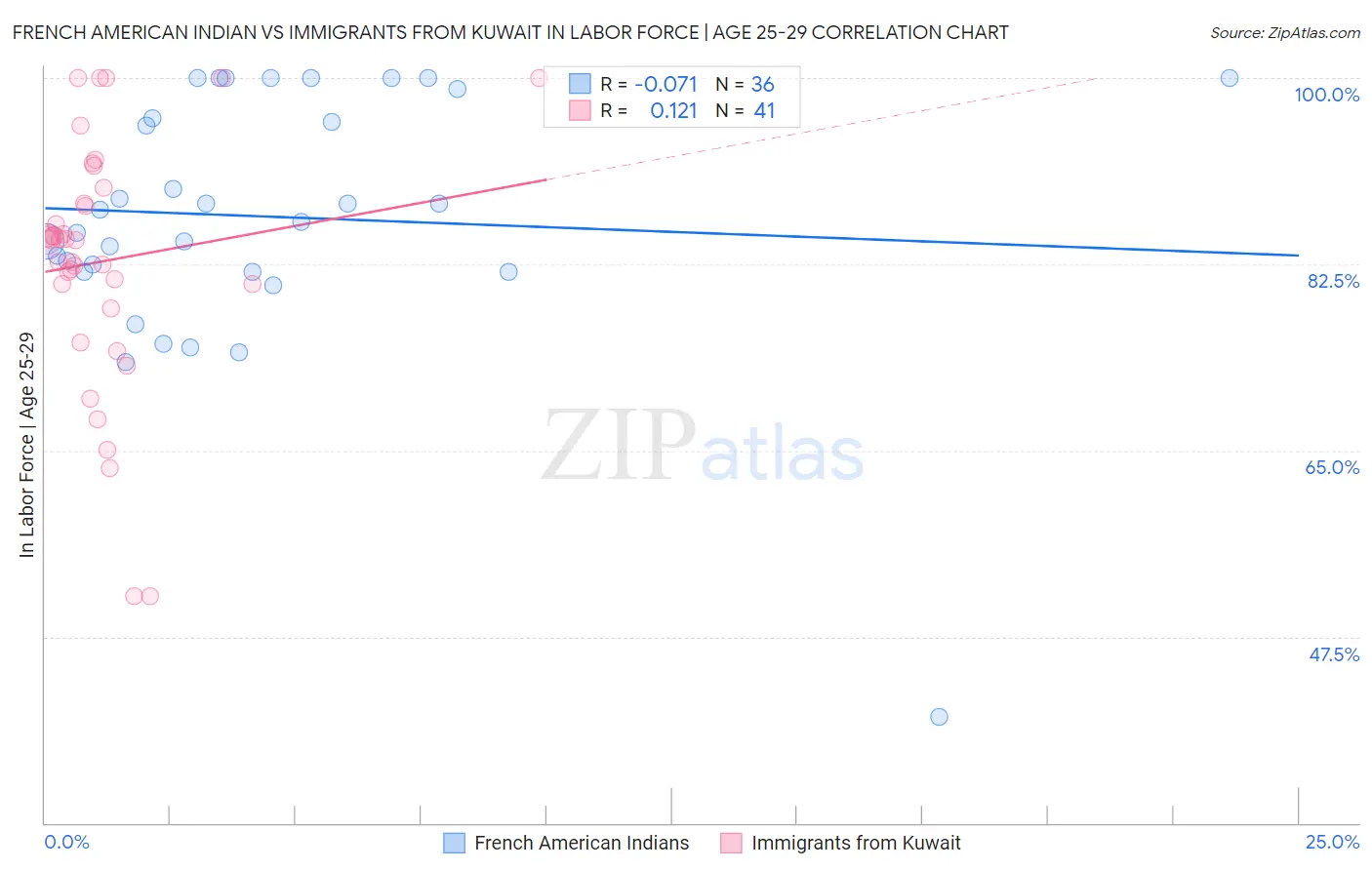 French American Indian vs Immigrants from Kuwait In Labor Force | Age 25-29