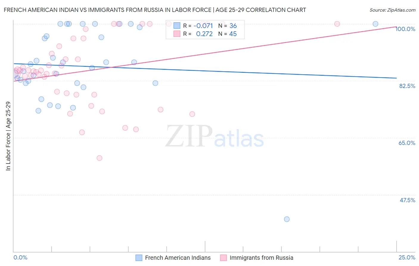 French American Indian vs Immigrants from Russia In Labor Force | Age 25-29