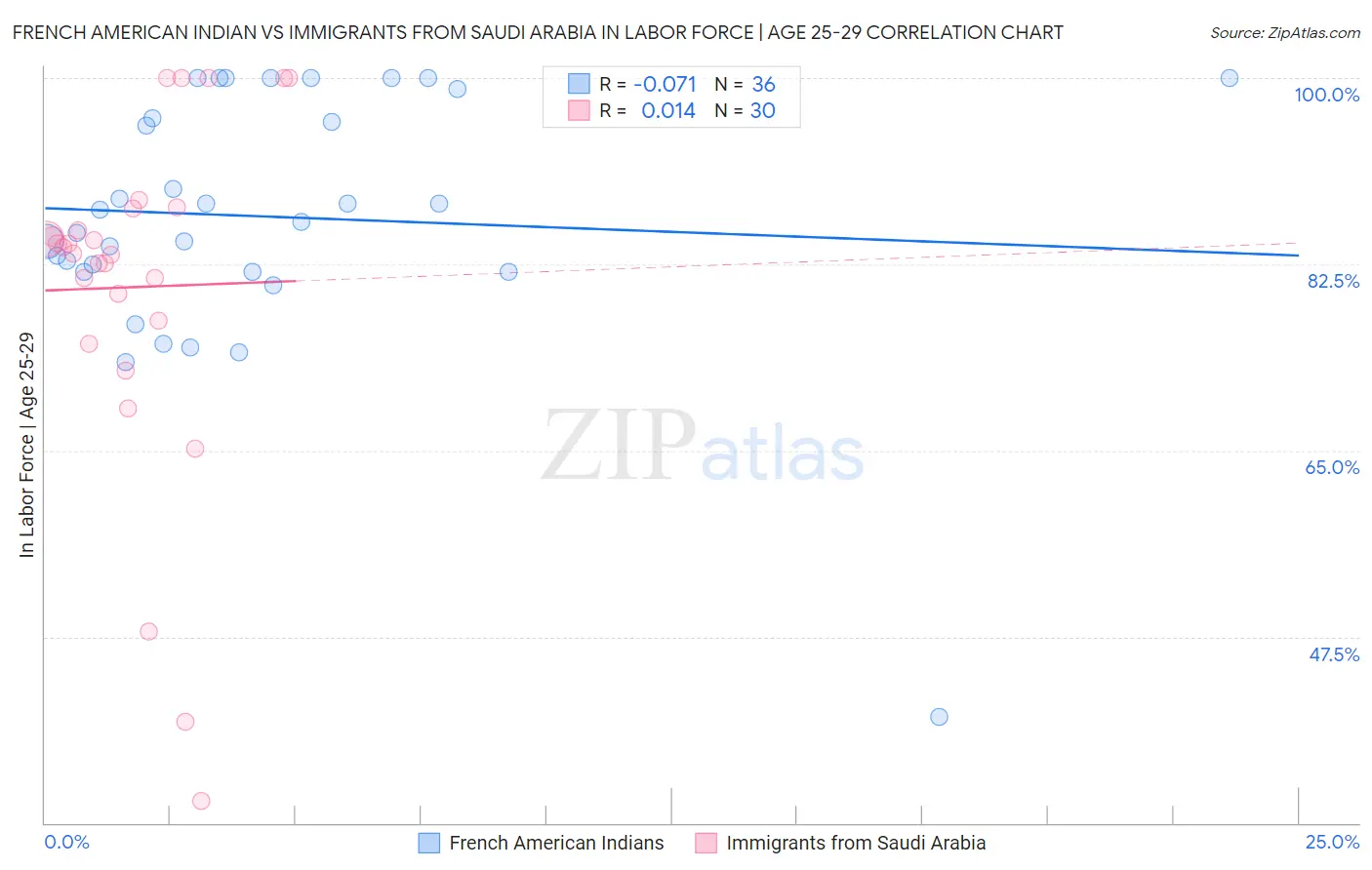 French American Indian vs Immigrants from Saudi Arabia In Labor Force | Age 25-29