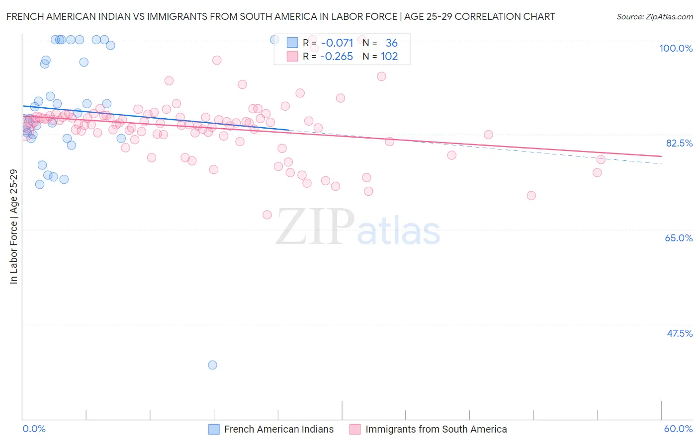 French American Indian vs Immigrants from South America In Labor Force | Age 25-29