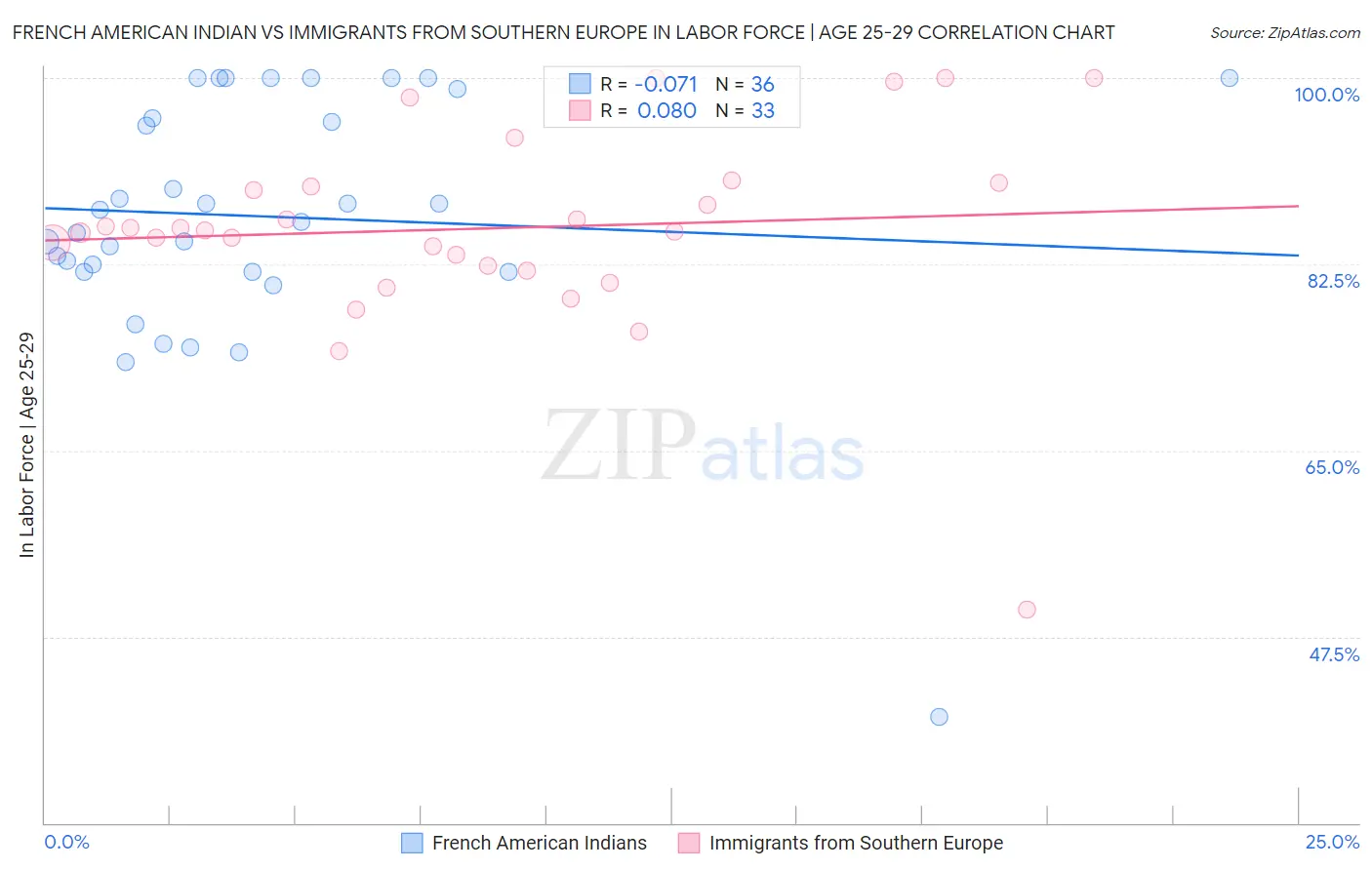 French American Indian vs Immigrants from Southern Europe In Labor Force | Age 25-29