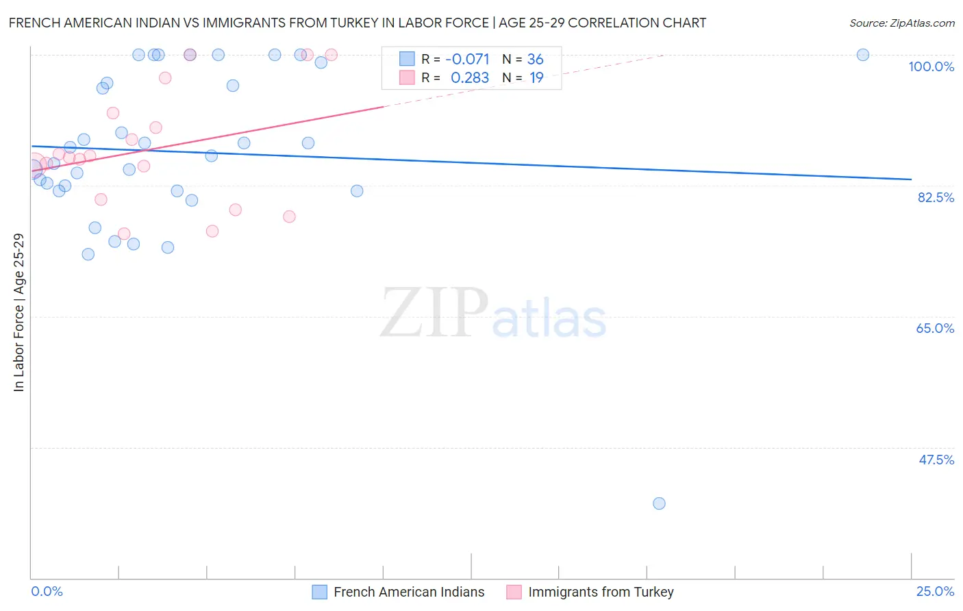 French American Indian vs Immigrants from Turkey In Labor Force | Age 25-29