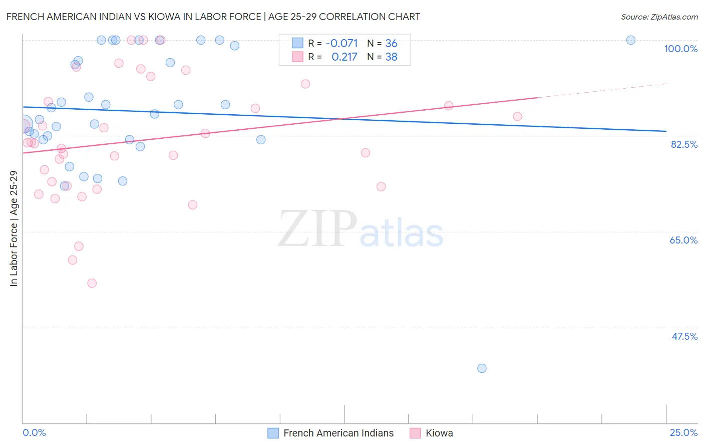 French American Indian vs Kiowa In Labor Force | Age 25-29