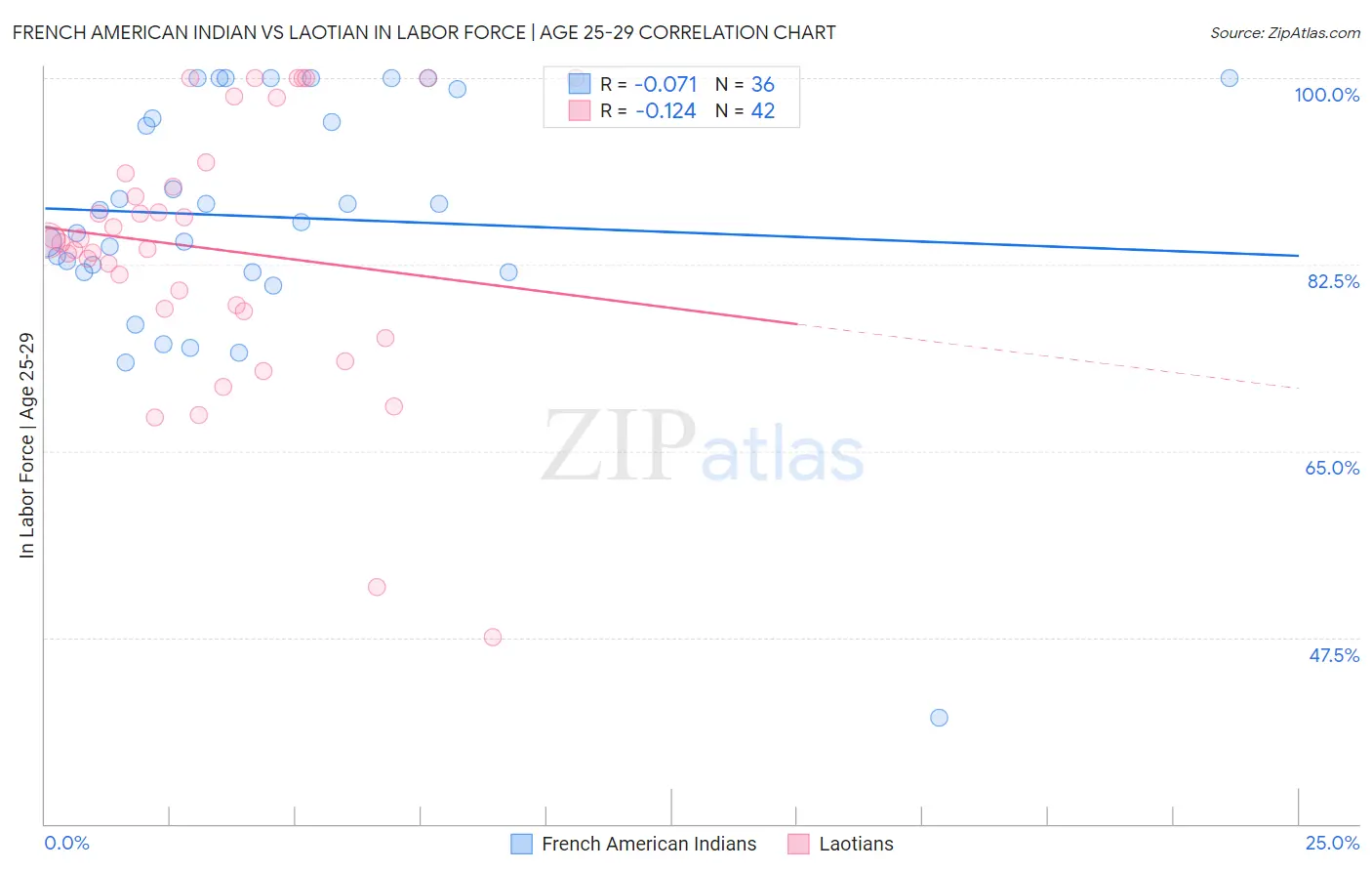 French American Indian vs Laotian In Labor Force | Age 25-29