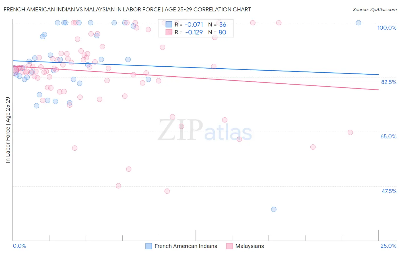 French American Indian vs Malaysian In Labor Force | Age 25-29