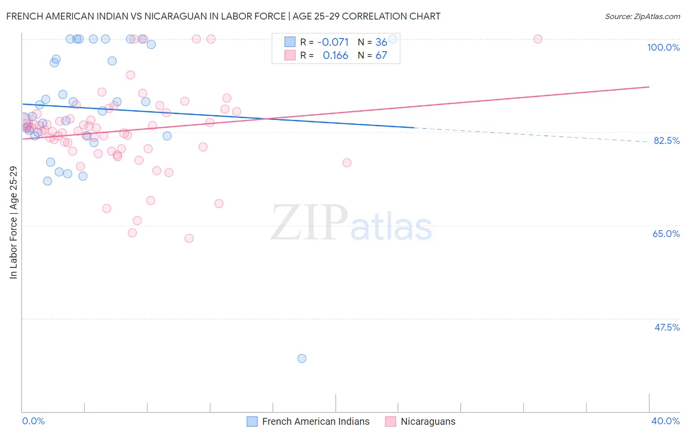 French American Indian vs Nicaraguan In Labor Force | Age 25-29