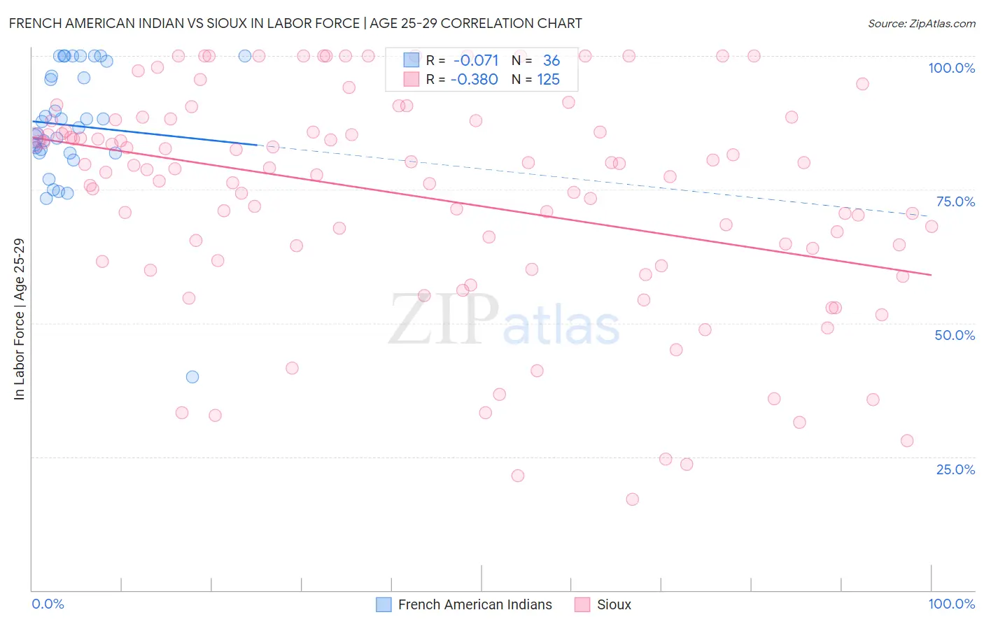 French American Indian vs Sioux In Labor Force | Age 25-29