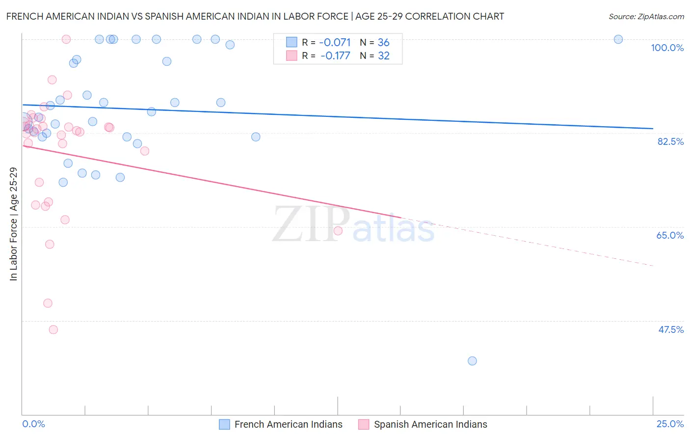 French American Indian vs Spanish American Indian In Labor Force | Age 25-29
