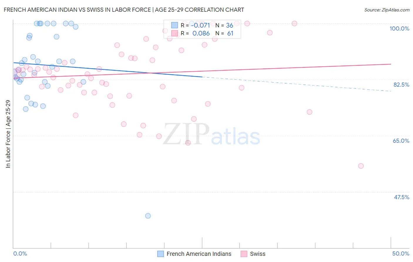 French American Indian vs Swiss In Labor Force | Age 25-29