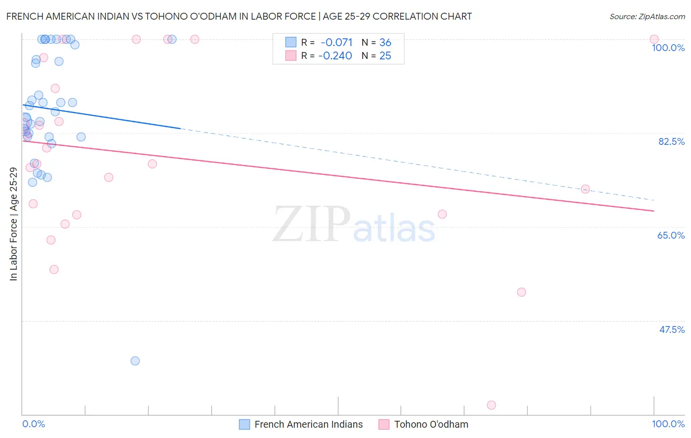 French American Indian vs Tohono O'odham In Labor Force | Age 25-29