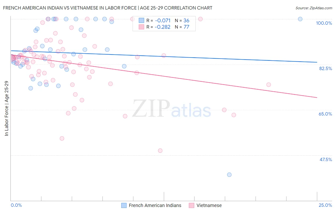 French American Indian vs Vietnamese In Labor Force | Age 25-29