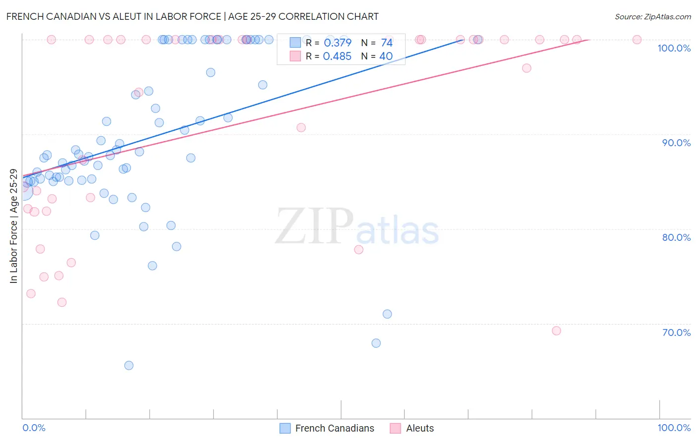 French Canadian vs Aleut In Labor Force | Age 25-29