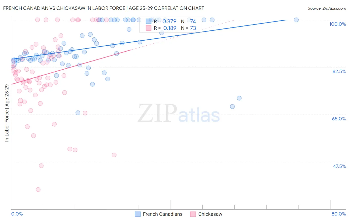 French Canadian vs Chickasaw In Labor Force | Age 25-29