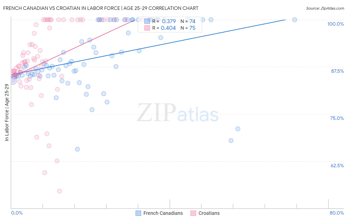 French Canadian vs Croatian In Labor Force | Age 25-29