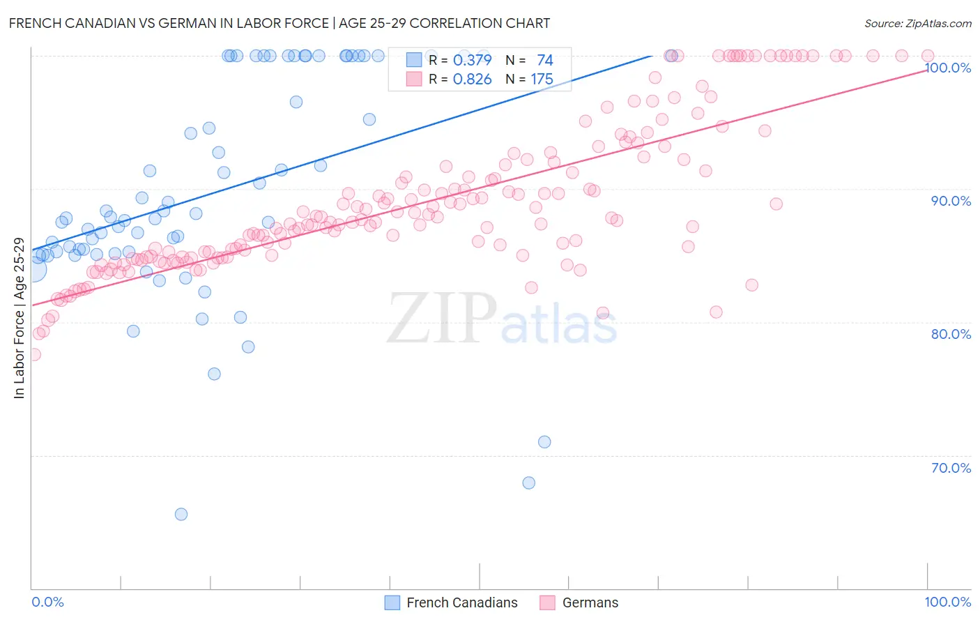 French Canadian vs German In Labor Force | Age 25-29