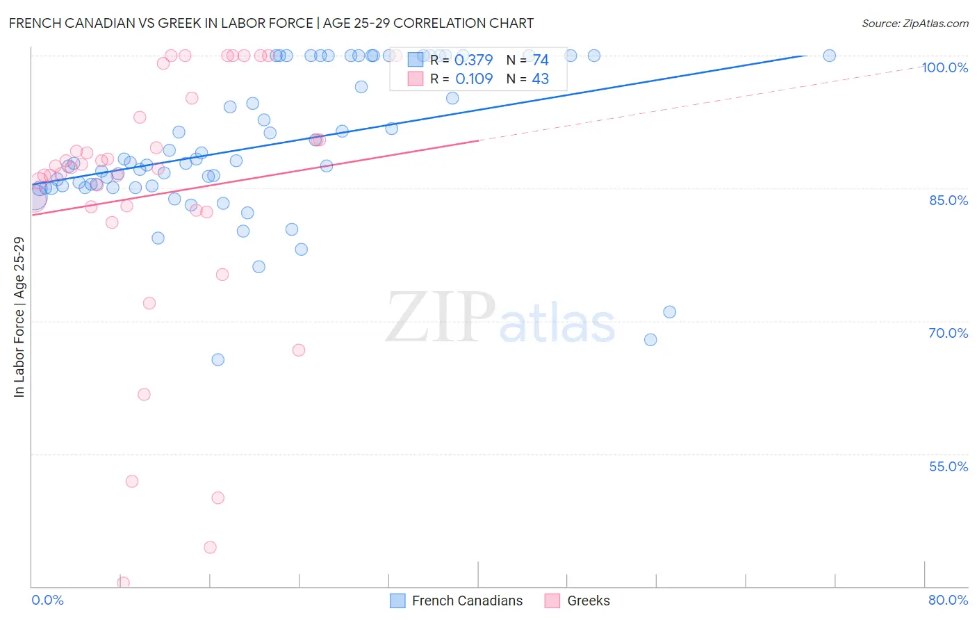 French Canadian vs Greek In Labor Force | Age 25-29