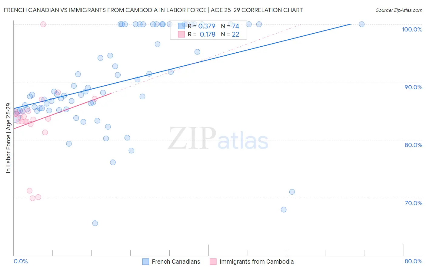 French Canadian vs Immigrants from Cambodia In Labor Force | Age 25-29