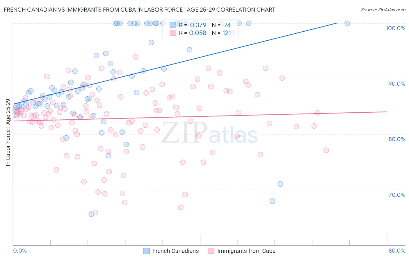 French Canadian vs Immigrants from Cuba In Labor Force | Age 25-29