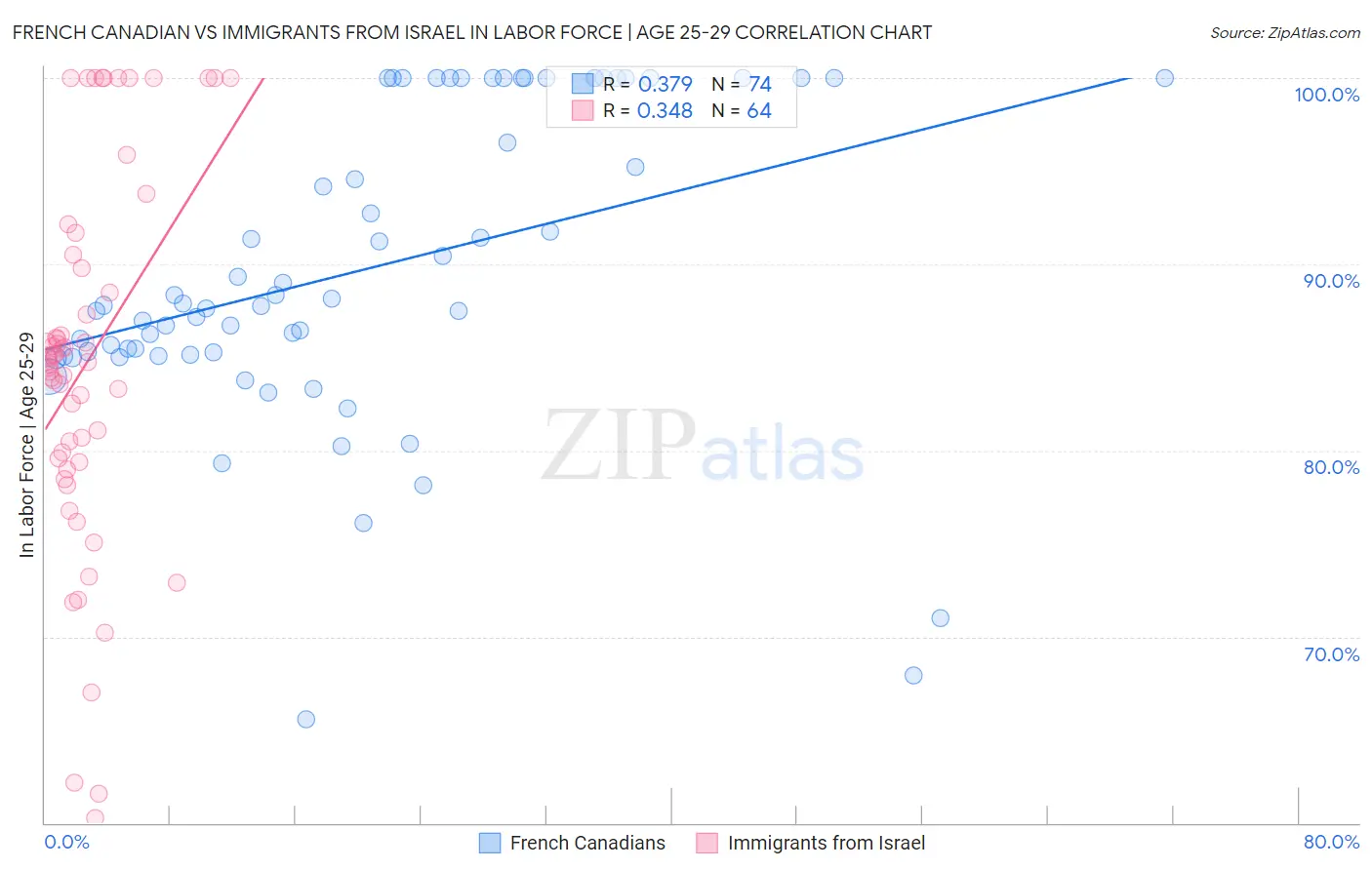 French Canadian vs Immigrants from Israel In Labor Force | Age 25-29