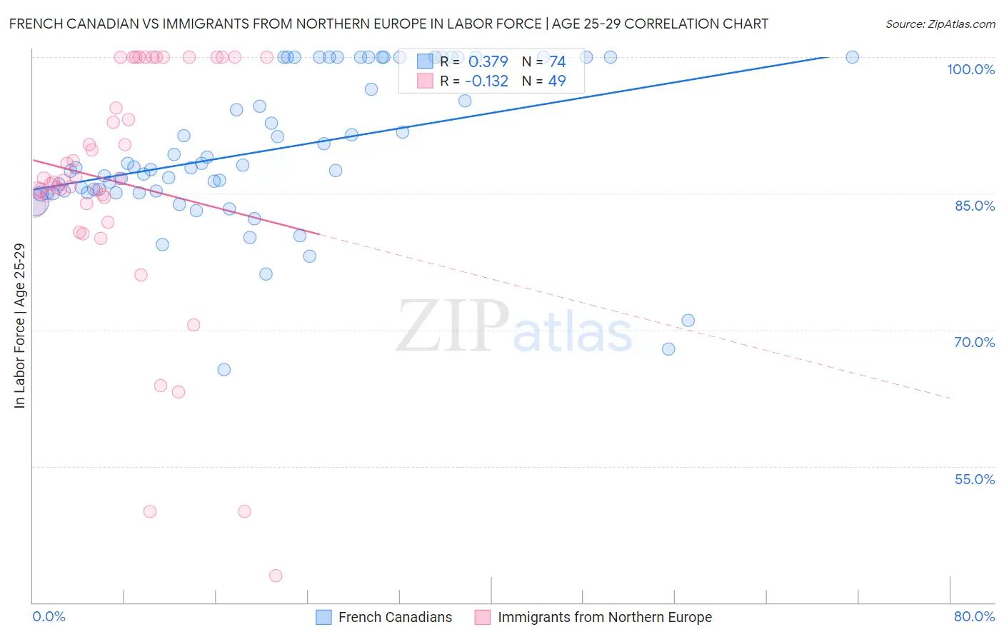French Canadian vs Immigrants from Northern Europe In Labor Force | Age 25-29
