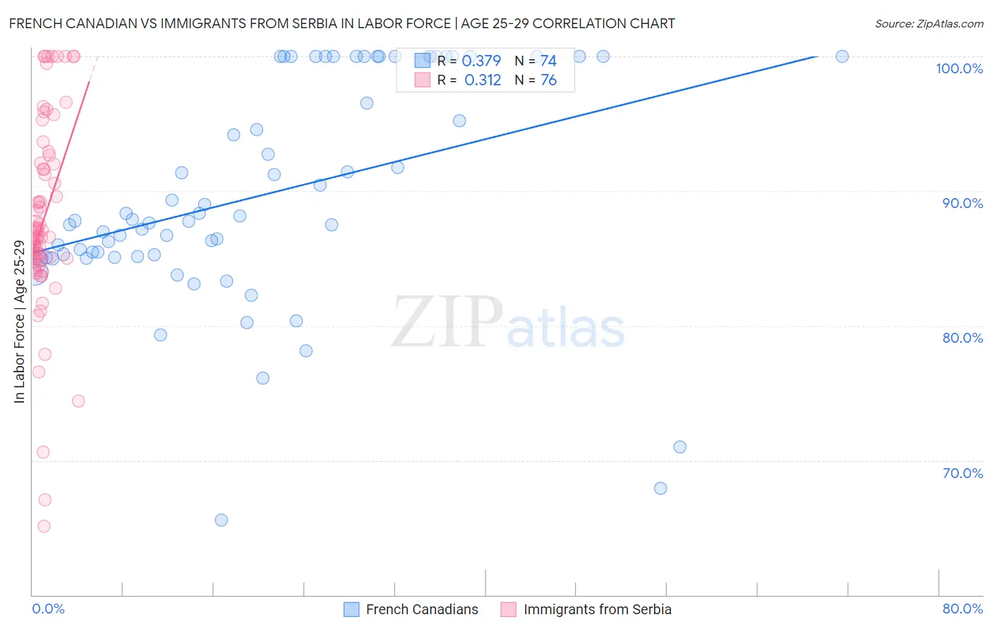 French Canadian vs Immigrants from Serbia In Labor Force | Age 25-29