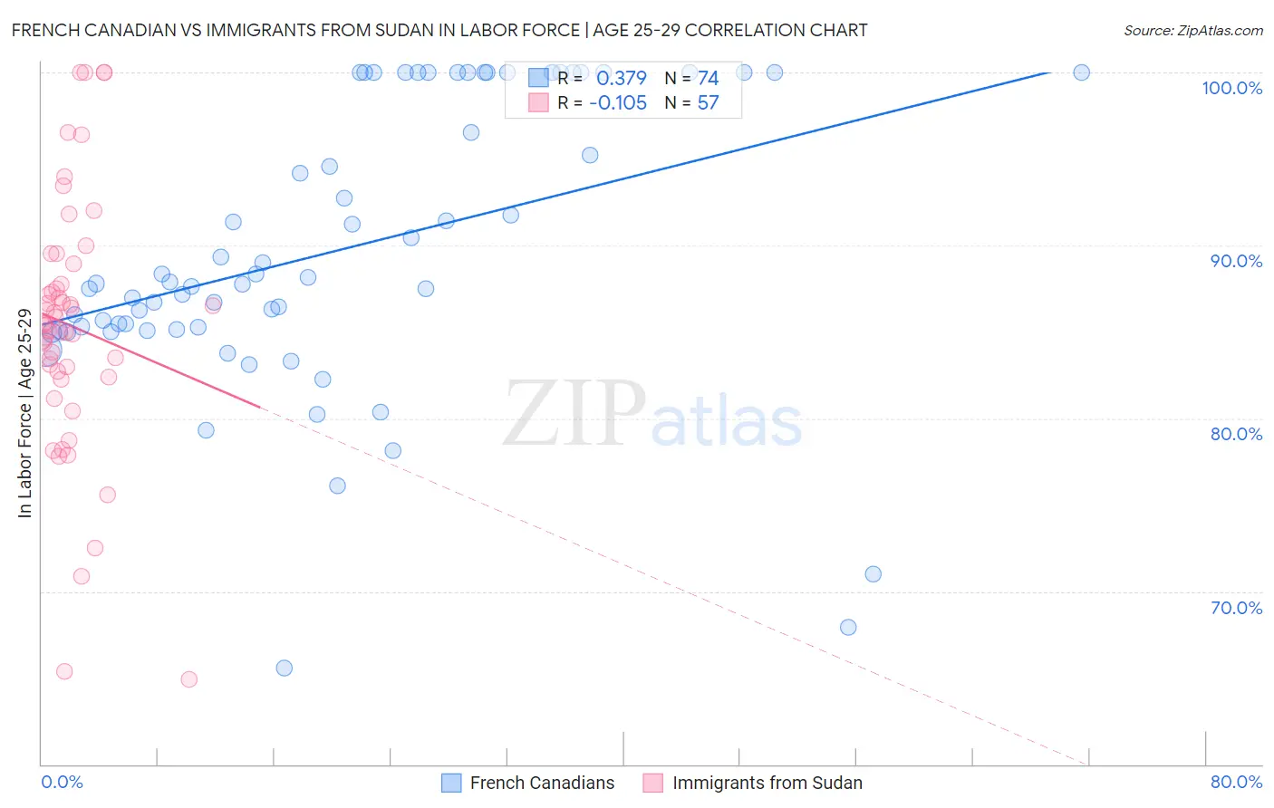 French Canadian vs Immigrants from Sudan In Labor Force | Age 25-29