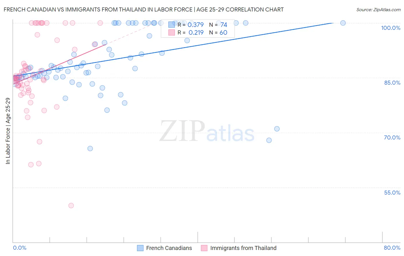 French Canadian vs Immigrants from Thailand In Labor Force | Age 25-29