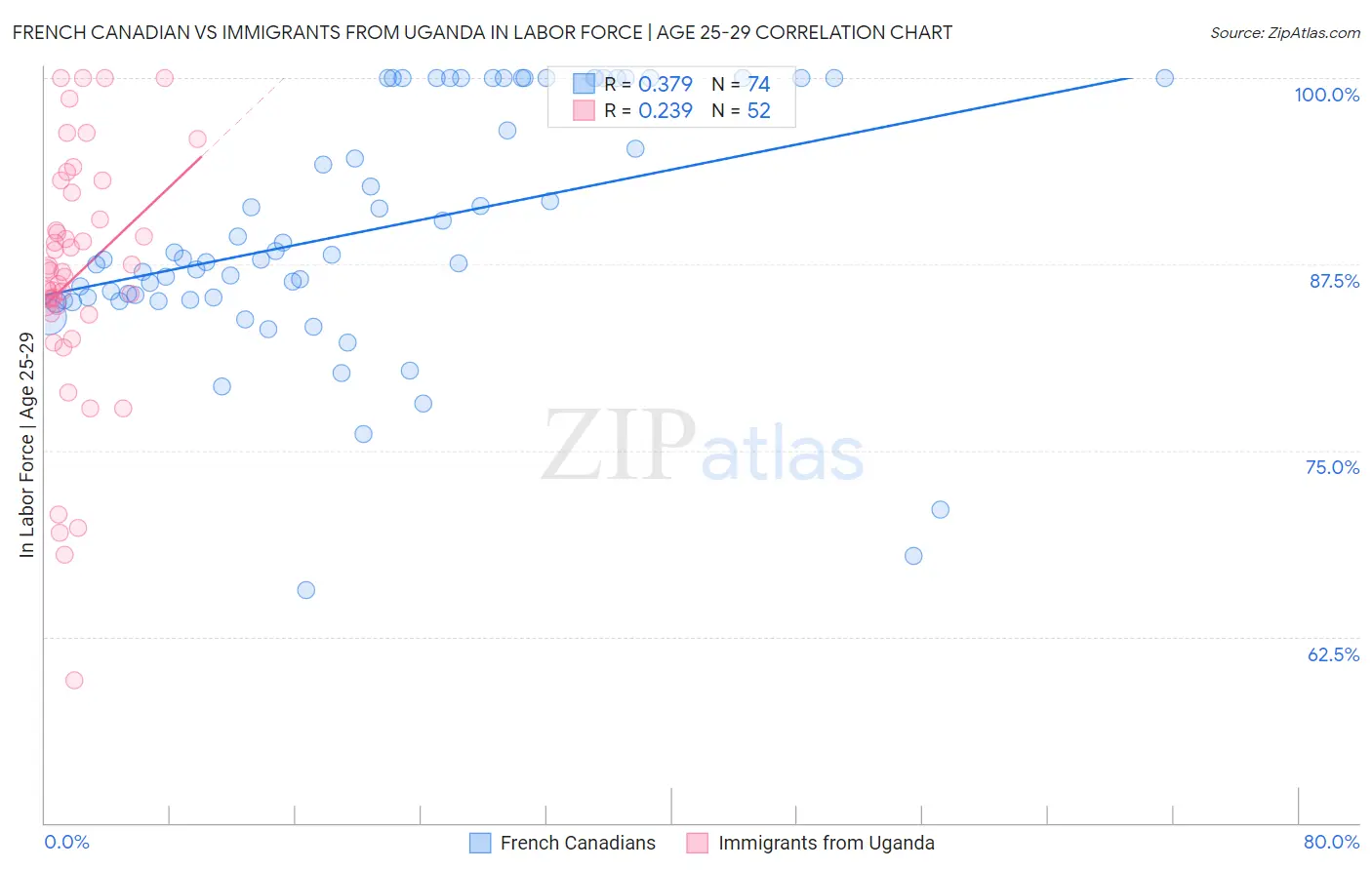 French Canadian vs Immigrants from Uganda In Labor Force | Age 25-29