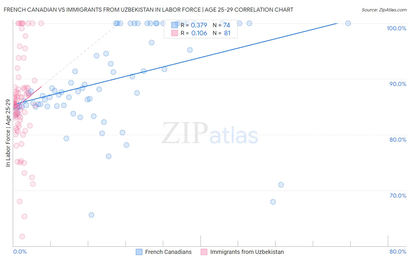 French Canadian vs Immigrants from Uzbekistan In Labor Force | Age 25-29